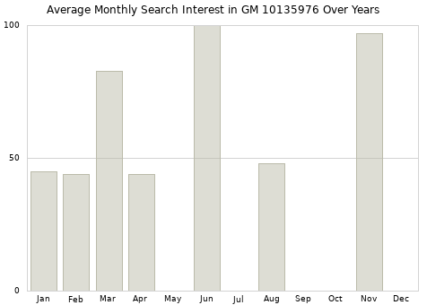 Monthly average search interest in GM 10135976 part over years from 2013 to 2020.