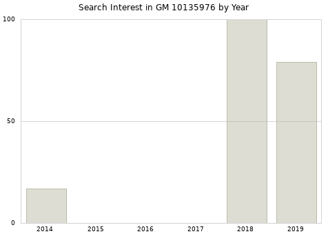 Annual search interest in GM 10135976 part.