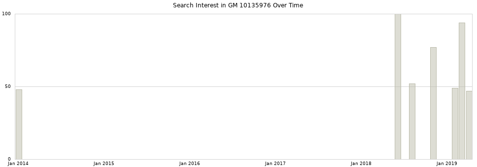 Search interest in GM 10135976 part aggregated by months over time.
