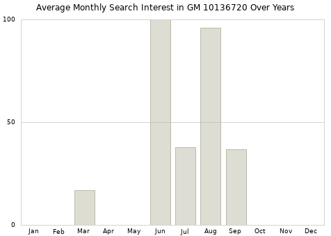 Monthly average search interest in GM 10136720 part over years from 2013 to 2020.