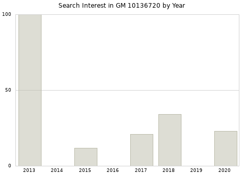 Annual search interest in GM 10136720 part.