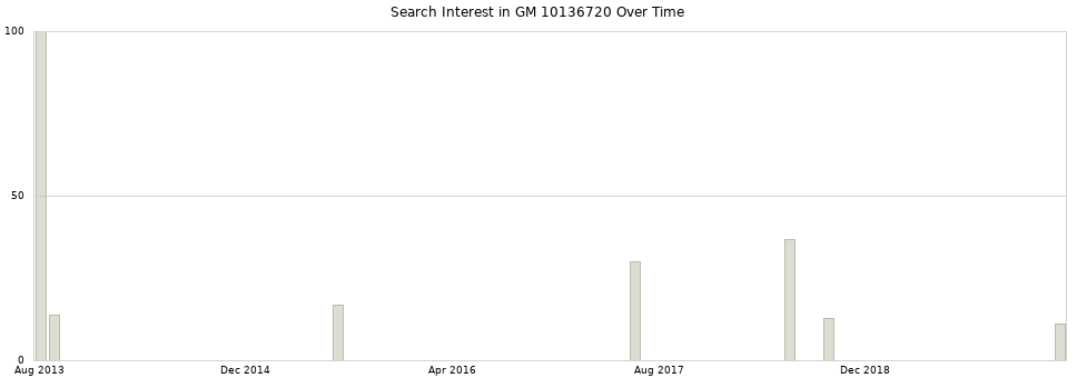 Search interest in GM 10136720 part aggregated by months over time.