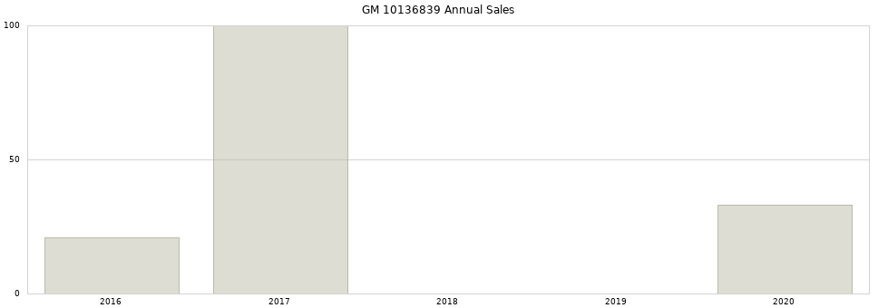 GM 10136839 part annual sales from 2014 to 2020.