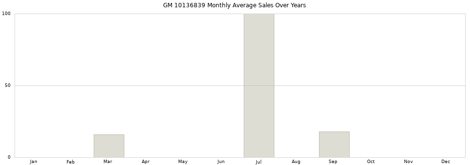 GM 10136839 monthly average sales over years from 2014 to 2020.