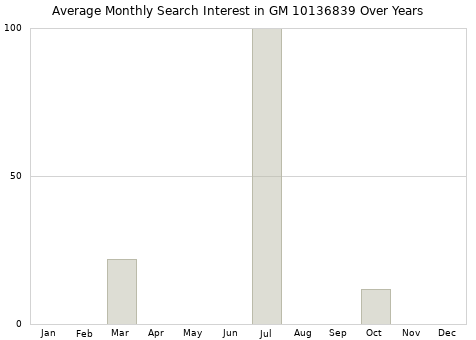 Monthly average search interest in GM 10136839 part over years from 2013 to 2020.