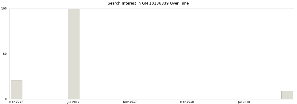 Search interest in GM 10136839 part aggregated by months over time.