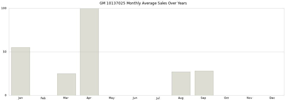 GM 10137025 monthly average sales over years from 2014 to 2020.