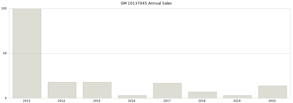 GM 10137045 part annual sales from 2014 to 2020.