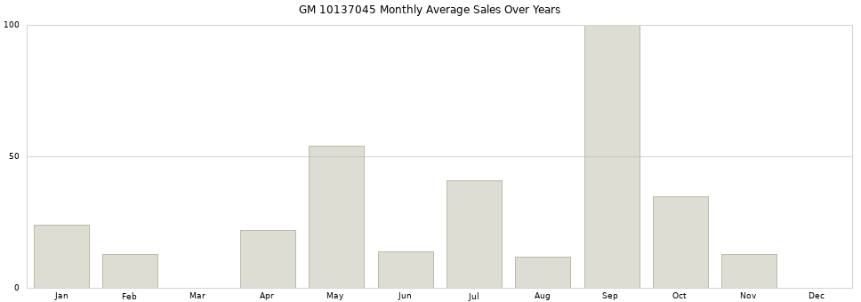 GM 10137045 monthly average sales over years from 2014 to 2020.