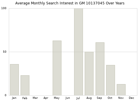 Monthly average search interest in GM 10137045 part over years from 2013 to 2020.