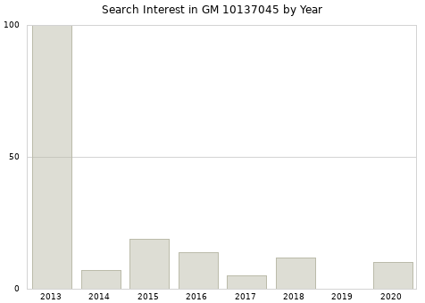 Annual search interest in GM 10137045 part.