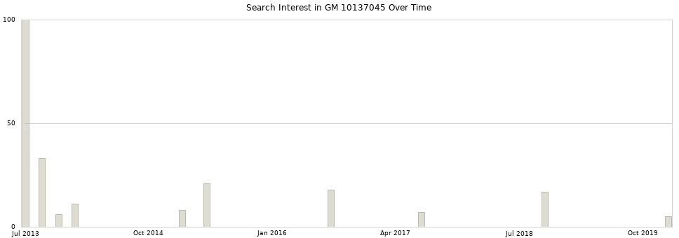 Search interest in GM 10137045 part aggregated by months over time.