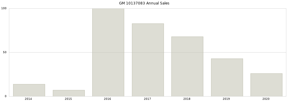GM 10137083 part annual sales from 2014 to 2020.