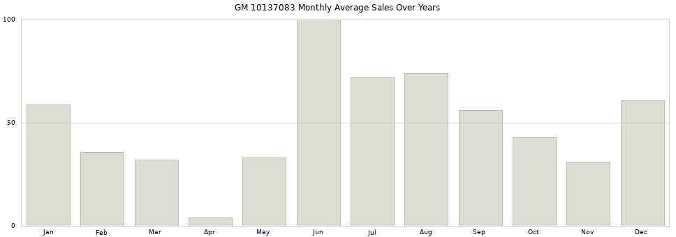 GM 10137083 monthly average sales over years from 2014 to 2020.
