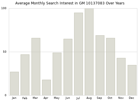 Monthly average search interest in GM 10137083 part over years from 2013 to 2020.