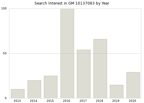 Annual search interest in GM 10137083 part.