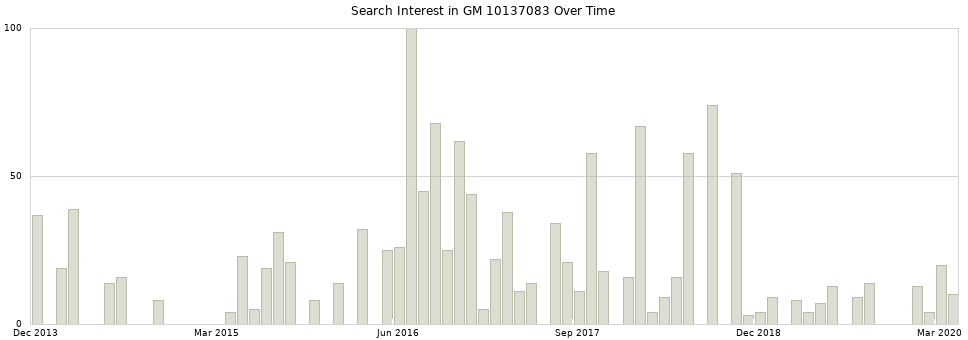 Search interest in GM 10137083 part aggregated by months over time.