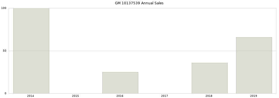 GM 10137539 part annual sales from 2014 to 2020.