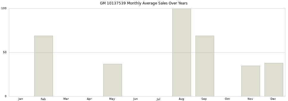 GM 10137539 monthly average sales over years from 2014 to 2020.