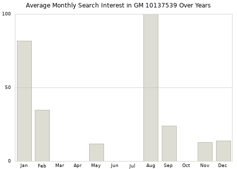 Monthly average search interest in GM 10137539 part over years from 2013 to 2020.