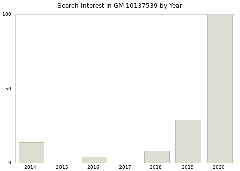 Annual search interest in GM 10137539 part.