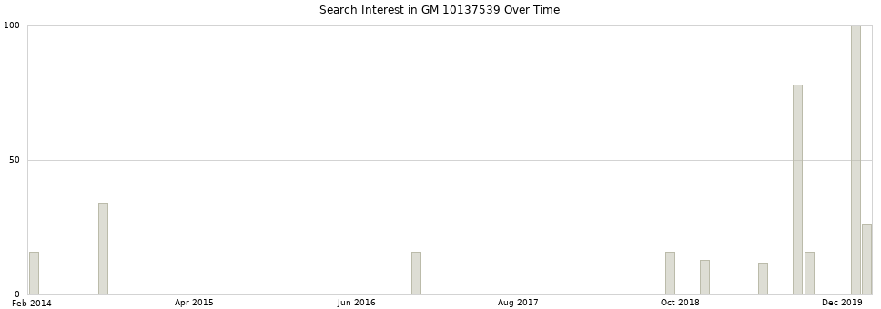 Search interest in GM 10137539 part aggregated by months over time.