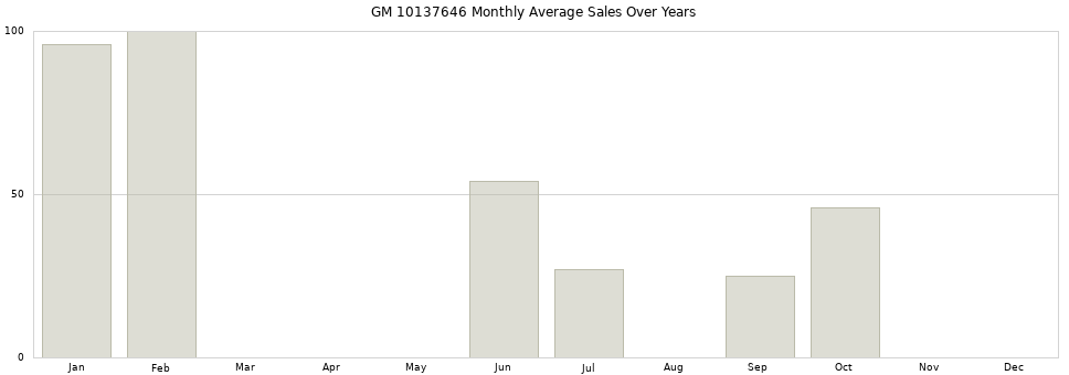 GM 10137646 monthly average sales over years from 2014 to 2020.