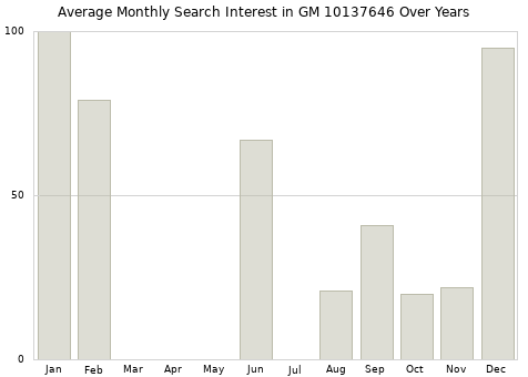 Monthly average search interest in GM 10137646 part over years from 2013 to 2020.