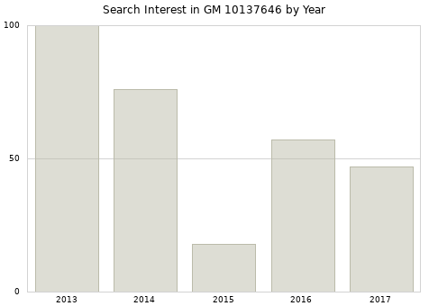 Annual search interest in GM 10137646 part.