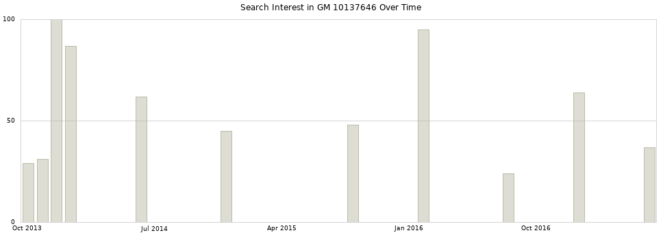 Search interest in GM 10137646 part aggregated by months over time.