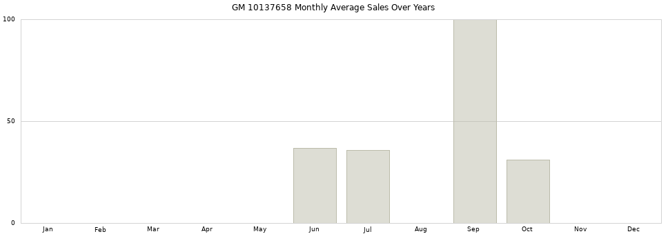 GM 10137658 monthly average sales over years from 2014 to 2020.