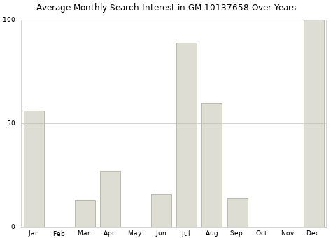 Monthly average search interest in GM 10137658 part over years from 2013 to 2020.