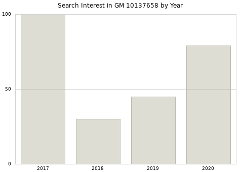 Annual search interest in GM 10137658 part.