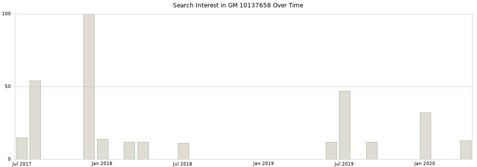 Search interest in GM 10137658 part aggregated by months over time.
