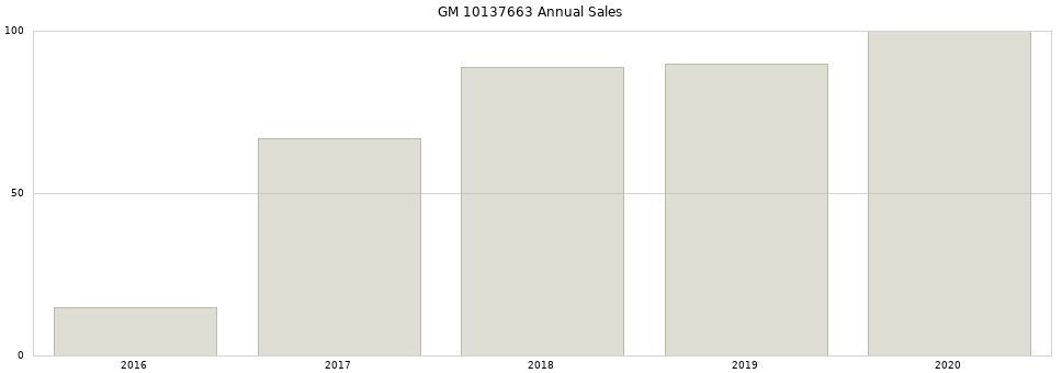 GM 10137663 part annual sales from 2014 to 2020.