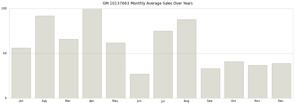 GM 10137663 monthly average sales over years from 2014 to 2020.