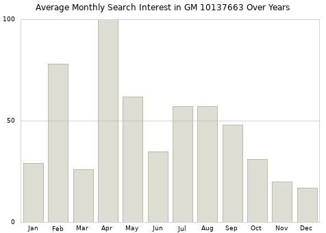 Monthly average search interest in GM 10137663 part over years from 2013 to 2020.