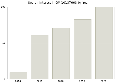 Annual search interest in GM 10137663 part.