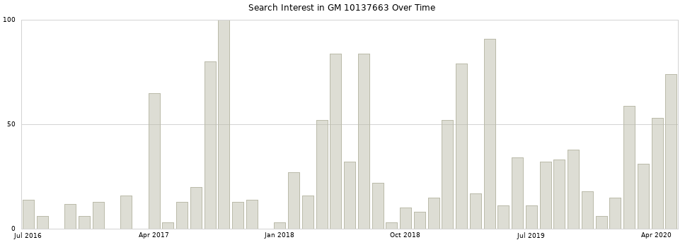 Search interest in GM 10137663 part aggregated by months over time.