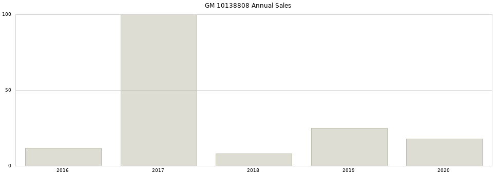 GM 10138808 part annual sales from 2014 to 2020.