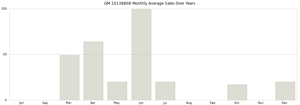 GM 10138808 monthly average sales over years from 2014 to 2020.