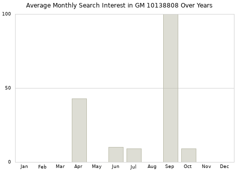 Monthly average search interest in GM 10138808 part over years from 2013 to 2020.