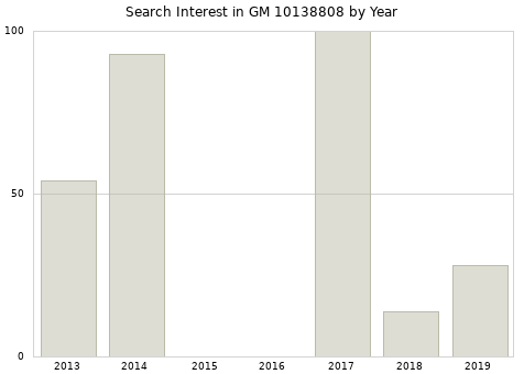 Annual search interest in GM 10138808 part.