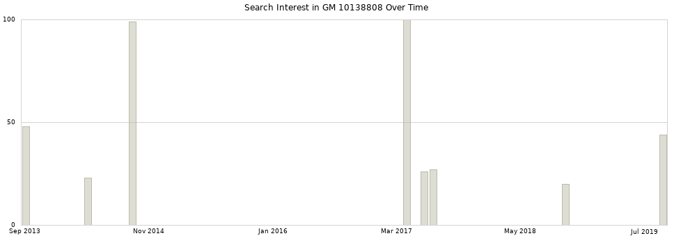 Search interest in GM 10138808 part aggregated by months over time.