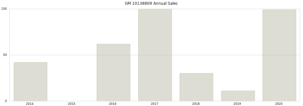 GM 10138809 part annual sales from 2014 to 2020.