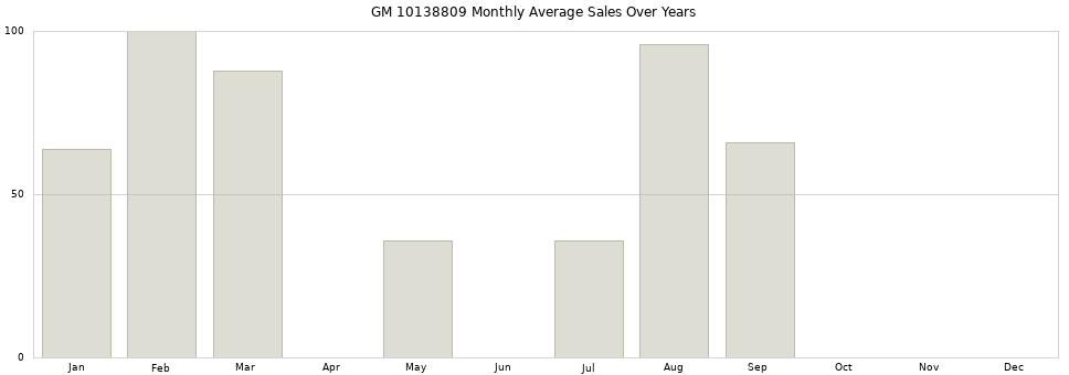 GM 10138809 monthly average sales over years from 2014 to 2020.
