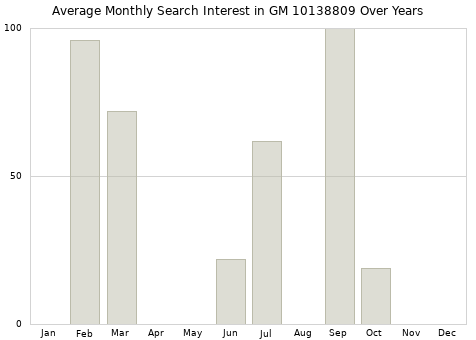 Monthly average search interest in GM 10138809 part over years from 2013 to 2020.