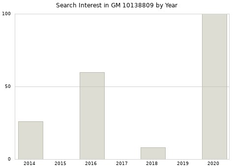 Annual search interest in GM 10138809 part.