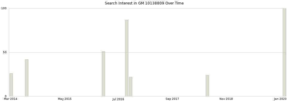 Search interest in GM 10138809 part aggregated by months over time.