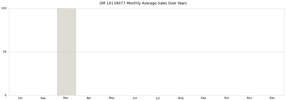 GM 10139077 monthly average sales over years from 2014 to 2020.